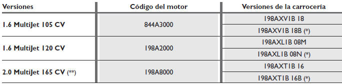 Fiat Bravo. Código del motor - versiones de la carrocería