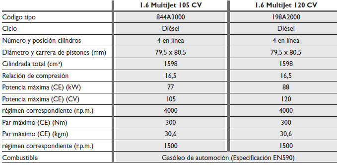 Fiat Bravo. Motor