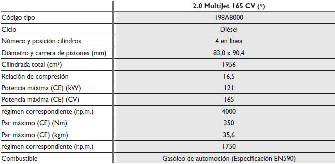 Fiat Bravo. Motor