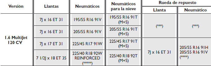 Fiat Bravo. Ruedas