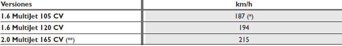 Fiat Bravo. Prestaciones
