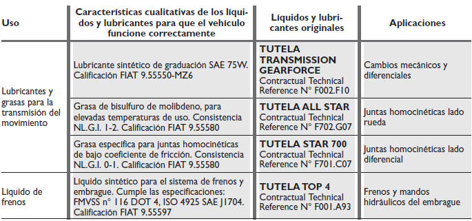 Fiat Bravo. Líquidos y lubricantes