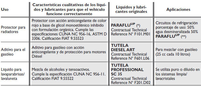 Fiat Bravo. Líquidos y lubricantes