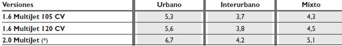 Fiat Bravo. Consumo de combustible