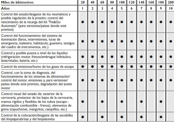 Fiat Bravo. Plan de mantenimiento programado