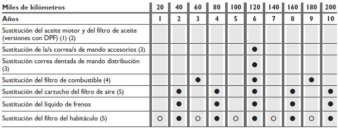 Fiat Bravo. Plan de mantenimiento programado