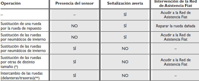 Fiat Bravo. Sistema TPMS (Tyre Pressure Monitoring System)