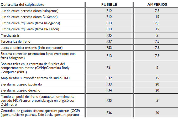 Fiat Bravo. Sustitución de los fusibles