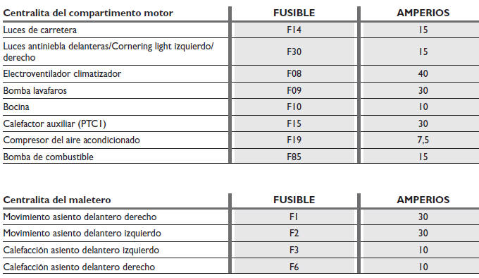 Fiat Bravo. Sustitución de los fusibles