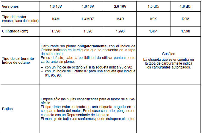 Renault Fluence. Características técnicas