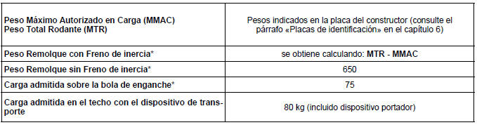 Renault Fluence. Características técnicas