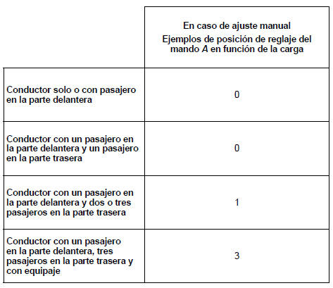 Renault Fluence. Ajuste eléctrico de la altura de los faros