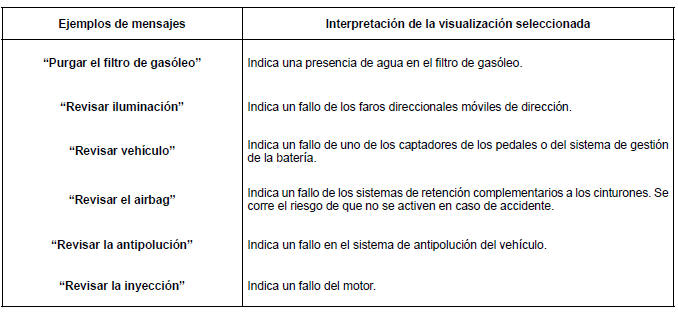 Renault Fluence. Mensajes de anomalía de funcionamiento