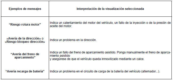 Renault Fluence. Mensajes de alerta