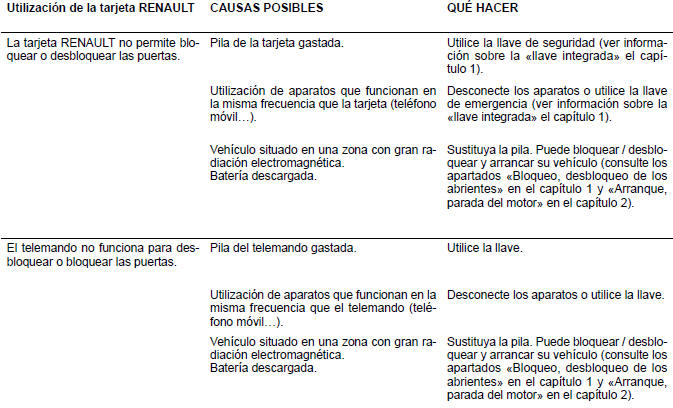 Renault Fluence. Anomalías de funcionamiento