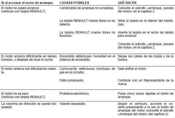 Renault Fluence. Anomalías de funcionamiento