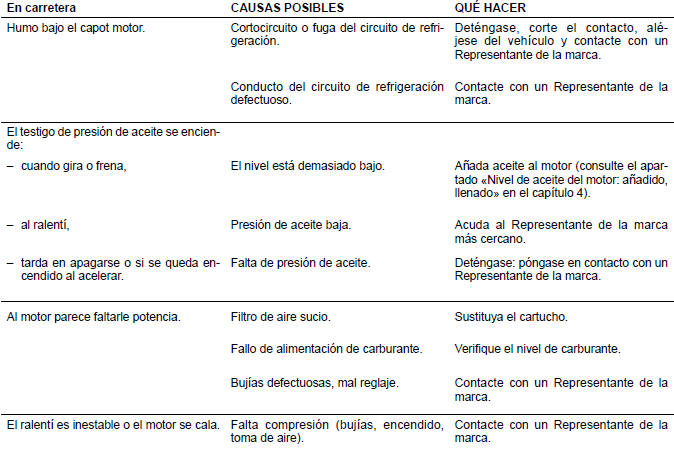 Renault Fluence. Anomalías de funcionamiento