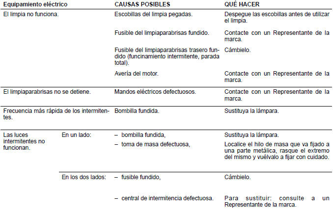 Renault Fluence. Anomalías de funcionamiento