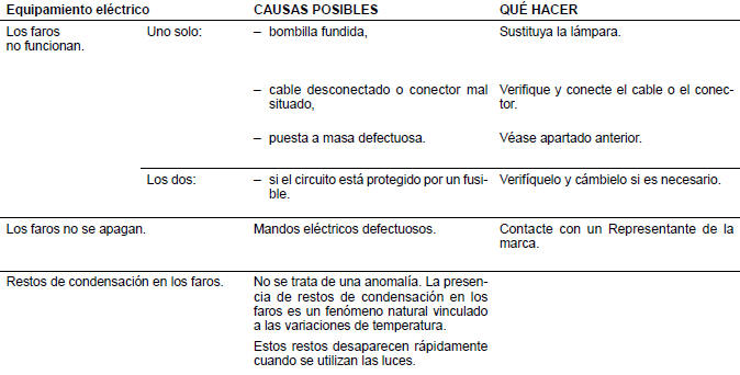 Renault Fluence. Anomalías de funcionamiento