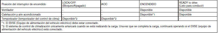 Nissan Leaf. Calefacción y sistema de aire acondicionado