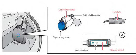Nissan Leaf. Tipos de carga y cómo cargar el acumulador de iones de litio (Li-ion)