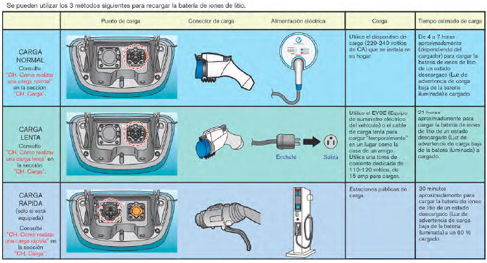 Nissan Leaf. Tipos de carga y cómo cargar el acumulador de iones de litio (Li-ion)
