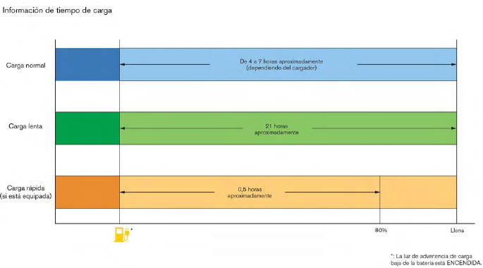 Nissan Leaf. Tipos de carga y cómo cargar el acumulador de iones de litio (Li-ion)