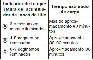 Nissan Leaf. Tipos de carga y cómo cargar el acumulador de iones de litio (Li-ion)