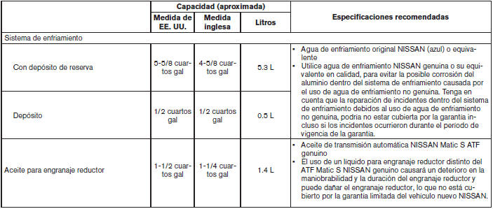 Nissan Leaf. Líquidos/lubricantes y capacidades recomendados