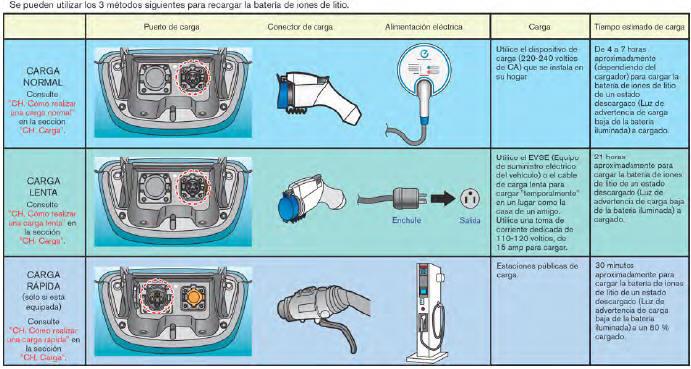 Nissan Leaf. Información de carga