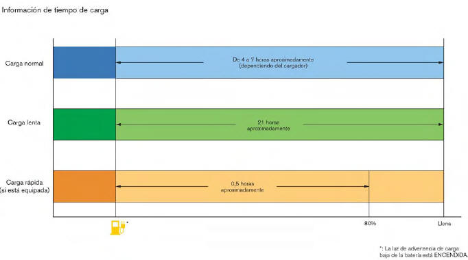 Nissan Leaf. Información de carga