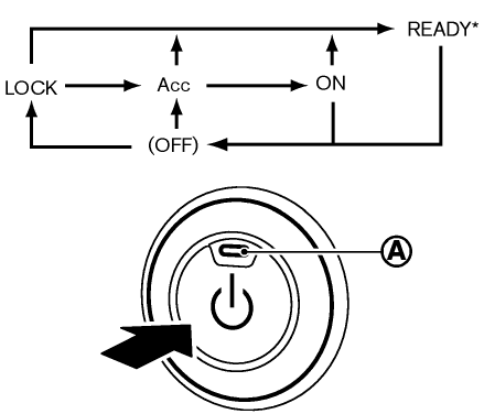 Nissan Leaf. Interruptor de encendido con botón de presión