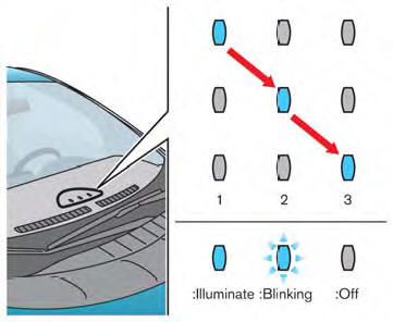 Nissan Leaf. Luces indicadoras del estado de carga