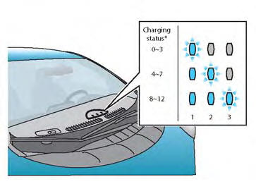 Nissan Leaf. Luces indicadoras del estado de carga
