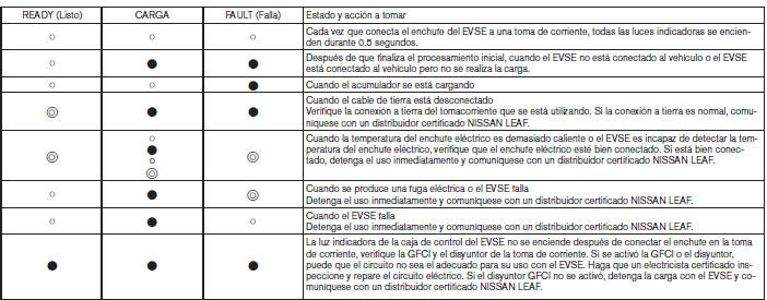 Nissan Leaf. Luz indicadora de la caja de control del EVSE