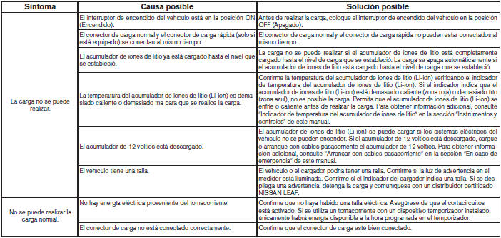 Nissan Leaf. Guía de diagnóstico y corrección de fallas relacionadas con la carga 