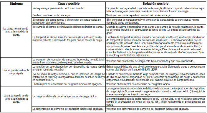 Nissan Leaf. Guía de diagnóstico y corrección de fallas relacionadas con la carga 