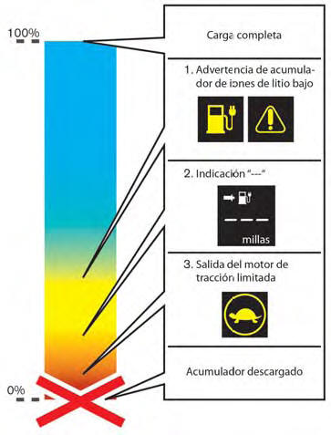 Nissan Leaf. Acumulador de iones de litio