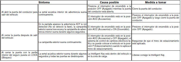 Nissan Leaf. Sistema NISSAN Intelligent Key