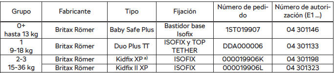 Skoda Scala. Asientos infantiles recomendados