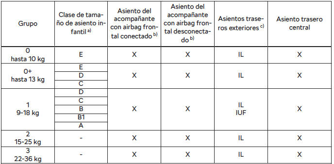 Skoda Scala. Asientos infantiles con el sistema ISOFIX