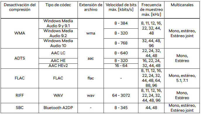 Skoda Scala. Archivos de audio soportados