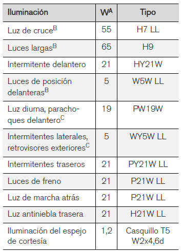 Volvo V40. Luces - especificaciones 