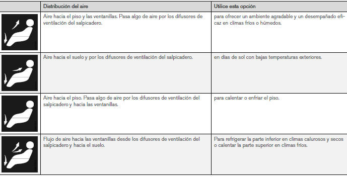 Volvo V40. Distribución de aire - tabla 