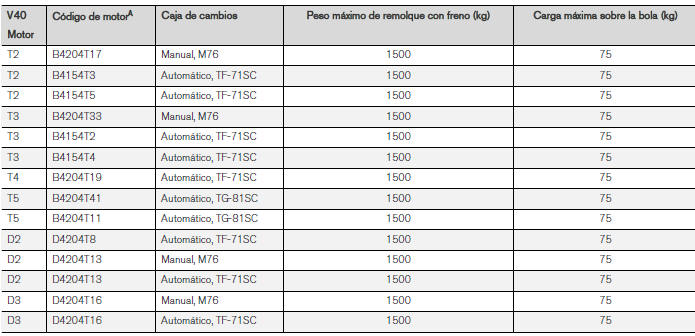 Volvo V40. Peso de remolque y carga sobre la bola