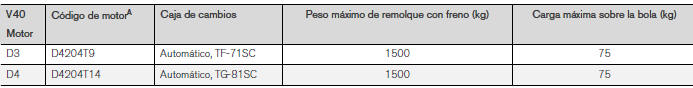 Volvo V40. Peso de remolque y carga sobre la bola