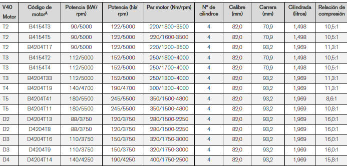 Volvo V40. Especificaciones del motor