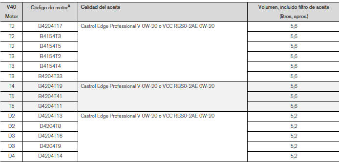 Volvo V40. Aceite de motor - calidad y volumen 