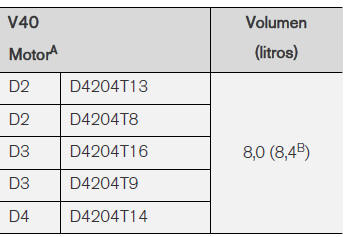 Volvo V40. Refrigerante - calidad y volumen 