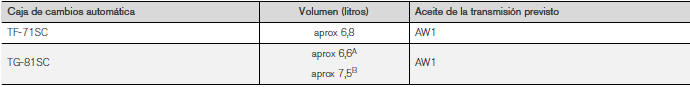 Volvo V40. Aceite de la transmisión - calidad y volumen